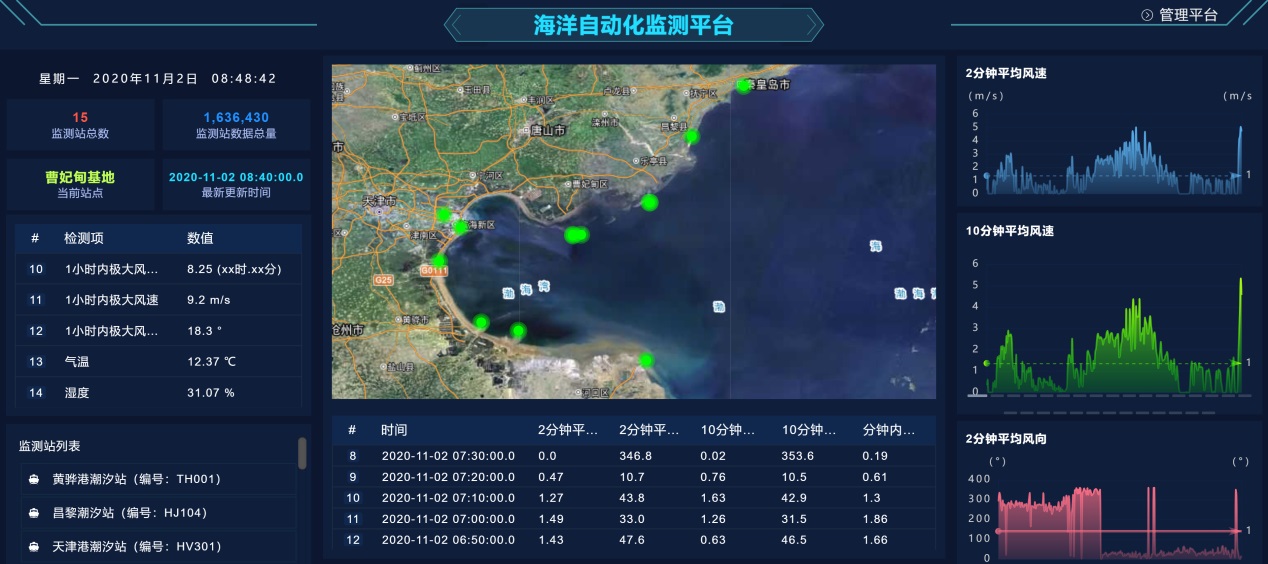 天津地调中心环渤海湾海洋水文气象环境监测系统组网完成
