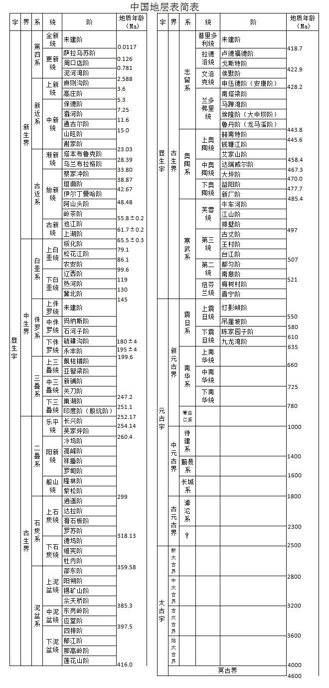 《中国地层表(2014)》正式实施