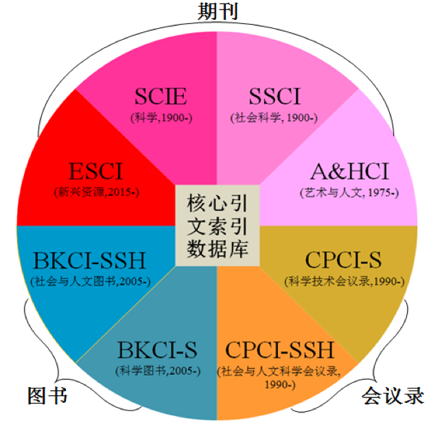 被美国核心引文索引数据库子库ESCI收录